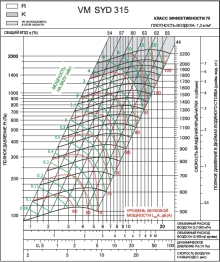 SYD 315R2 | VM | Вентилятор (арт. VMSYD315R2)