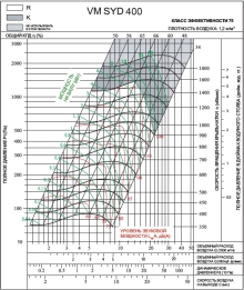 SYD 400K | VM | Вентилятор (арт. VMSYD400K)