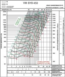 SYD 450R2 | VM | Вентилятор (арт. VMSYD450R2)