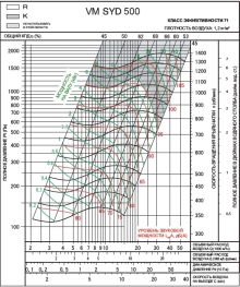 SYD 500R2 | VM | Вентилятор (арт. VMSYD500R2)